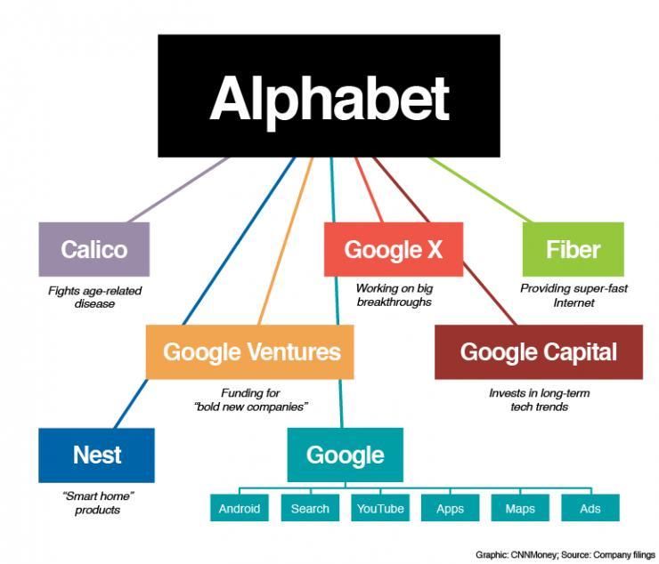谷歌重组了，Alphabet是什么鬼？3