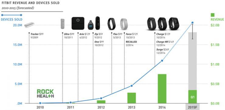 以Fitbit看新智能硬件商业模式3