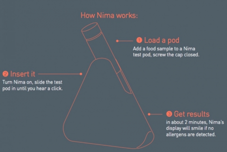 只要2分钟，智能硬件Nima就可以检测出食物过敏原2