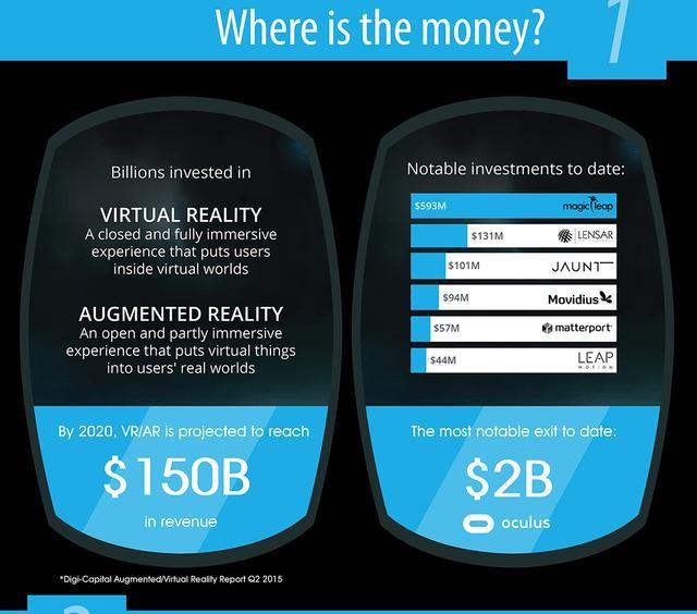 AR和VR持续升温，2020年市场规模将达1500亿美元3