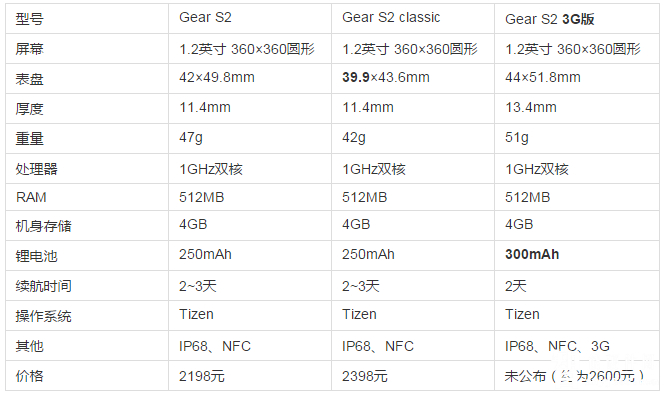 三星发布Gear S2智能手表，售价2198元2