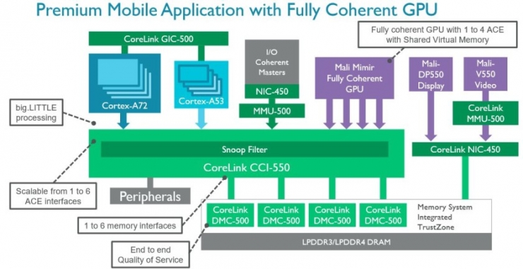 ARM发布CCI-550，最高支持24核心！2