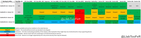 HTC将更新Android 6.0，One M7无缘参与1