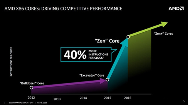 AMD将研发全新Zen架构的后续产品2