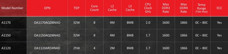 AMD新推的ARM芯片能否打破Intel一家独大的服务器市场格局？2