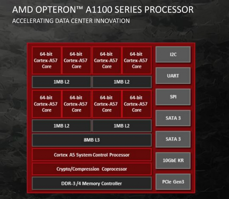 AMD新推的ARM芯片能否打破Intel一家独大的服务器市场格局？3