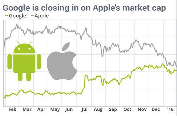 Alphabet反超苹果有望，市值差距缩至305亿美元