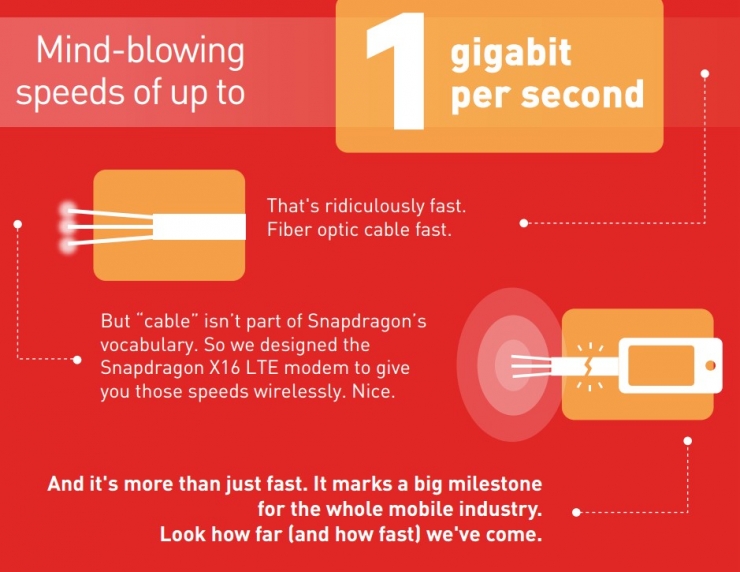 高通推全球最强基带：X16 LTE1
