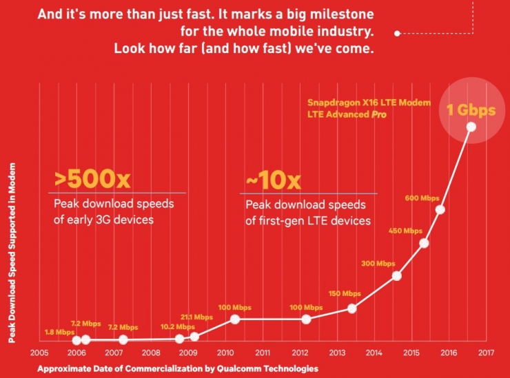 高通推全球最强基带：X16 LTE3