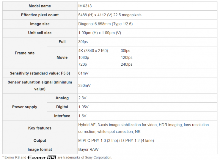 索尼发布IMX318摄像头传感器：混合对焦只要0.03秒2