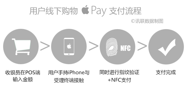 如果你也在用Apple Pay，这几个问题你或许有兴趣知道4