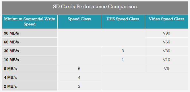 新一代SD 5.0标准发布：最快写入速度高达90MB/S3