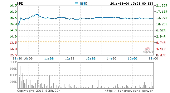 惠普利润好于预期，股票股价大涨 6.4%