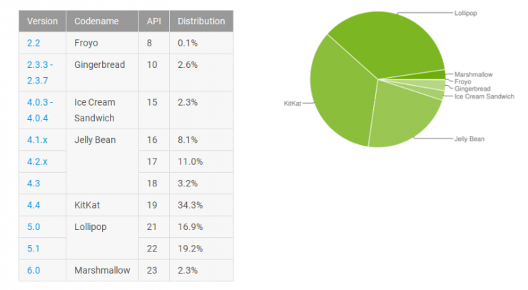 Android 6.0 普及率翻了一番：上升至 2.3%2