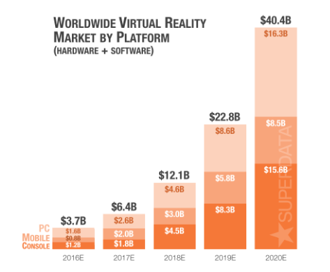 400 亿美元！SuperData 调整对虚拟现实市场的预估1