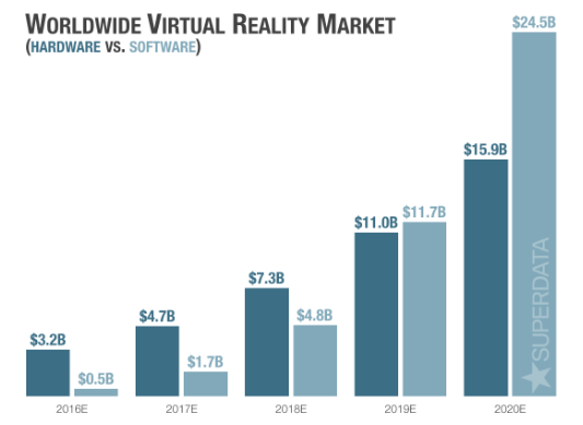 400 亿美元！SuperData 调整对虚拟现实市场的预估3