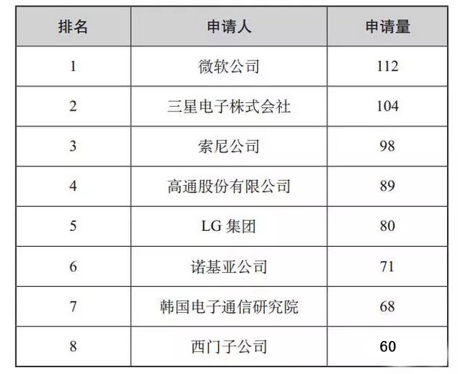 扒一扒AR增强现实技术的专利态势