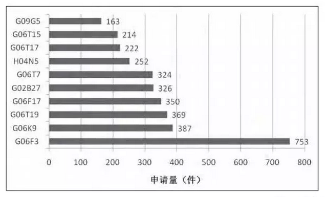 扒一扒AR增强现实技术的专利态势