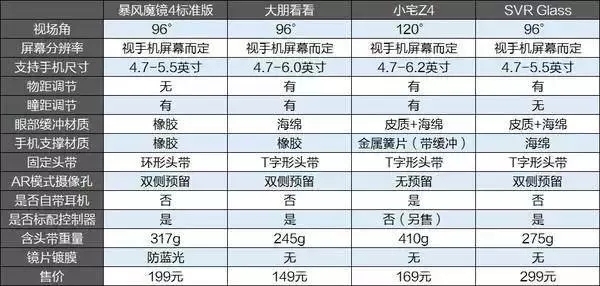 走出宣传，国产VR手机盒子到底哪家强？