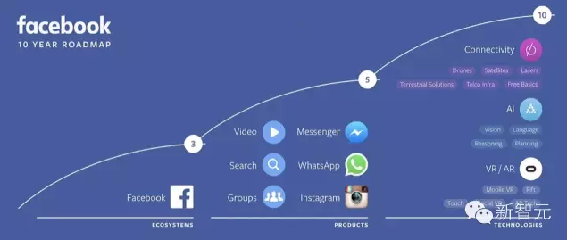 【十年路线图】Facebook 帝国：AI、VR将成两大支柱