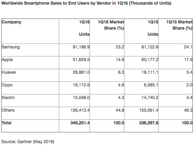 今年Q1全球智能手机销量同比增长3.9%，国产品牌表现亮眼