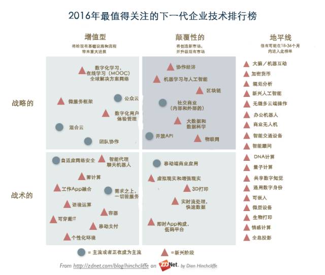 人工智能、机器学习等，2016年值得关注的27项企业技术