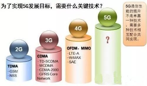 5G到底什么时候来，以及，它究竟能给我们带来什么？