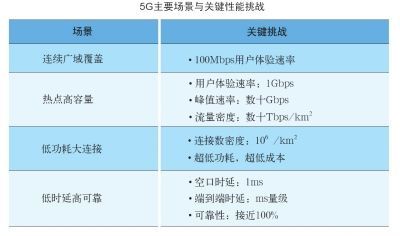 5G到底什么时候来，以及，它究竟能给我们带来什么？