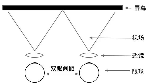 如何建造一个虚拟帝国？感官世界与人机交互需完美配合