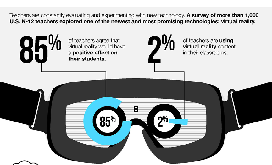 VR到底有什么魅力？美国老师纷纷想用虚拟现实进行教学