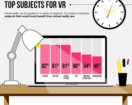 VR到底有什么魅力？美国老师纷纷想用虚拟现实进行教学