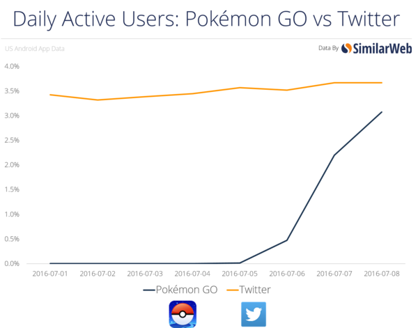 Pokémon Go火遍全球，开启全民捕捉小精灵的时代