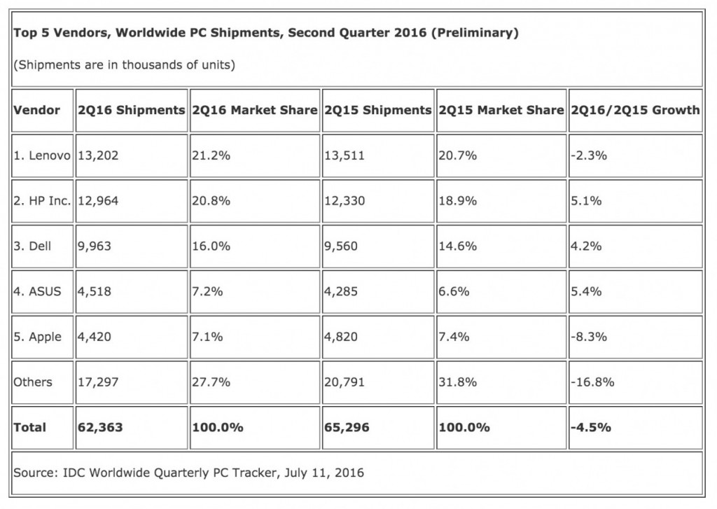 全球PC市场能否扭转颓势？第二季度出货量较去年同期跌幅收窄