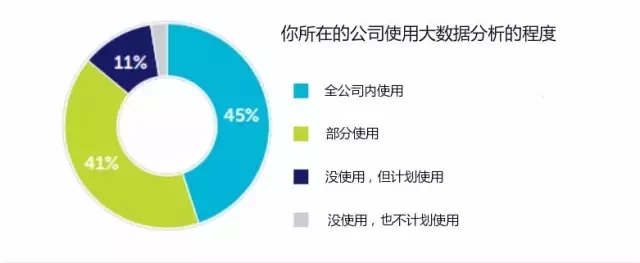 大数据+深度学习：未来两年内将成为大部分企业的标配