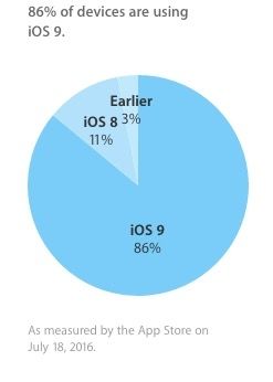 没有对比就没有伤害！苹果iOS 9的装机率达86%，而安卓6.0则只有13.35%