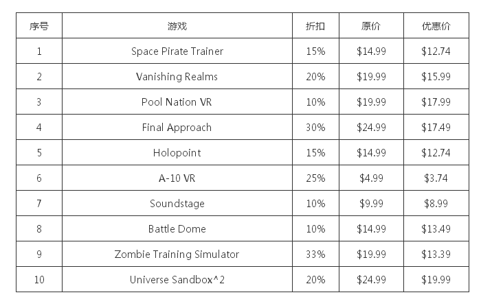 玩家看这里！Steam首次推出VR游戏周末特卖