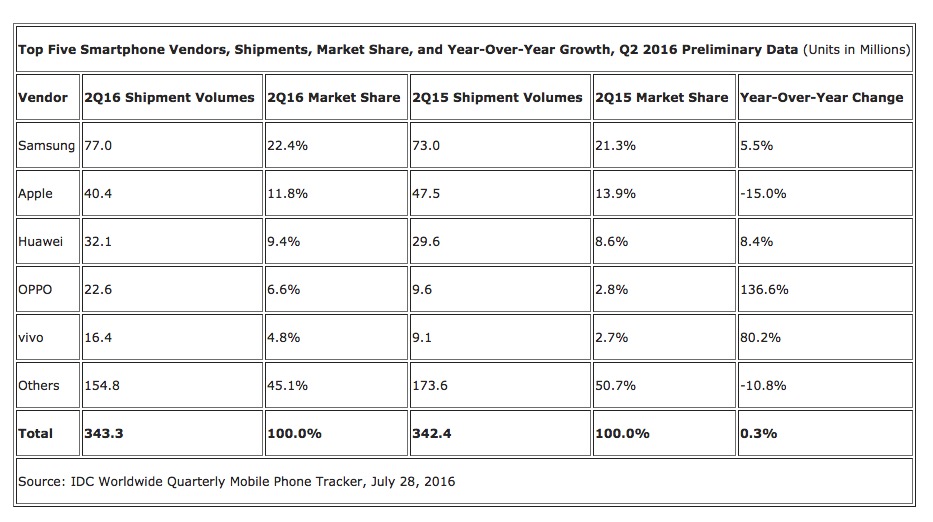 Q2全球智能手机出货量报告：三星继续领跑全球智能机市场