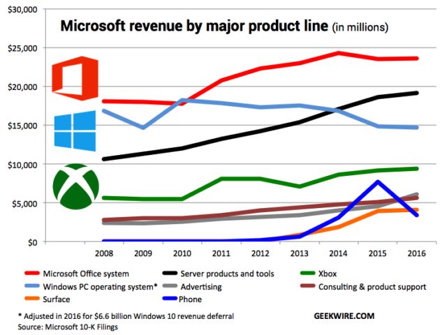 微软：核心业务易主，Ofiice和云服务成最赚钱产品线