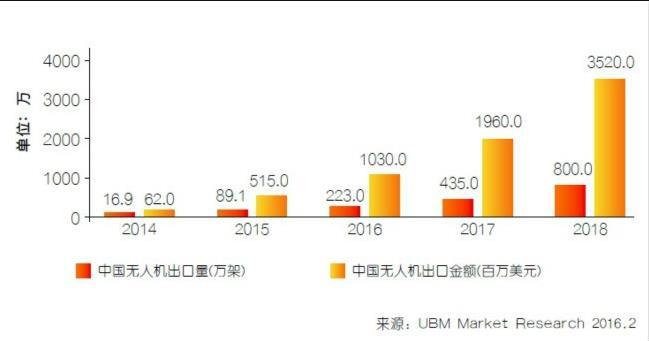 自定义or默认设置，你更心水哪一种无人机？