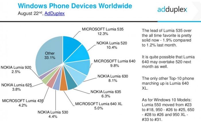 不客套纯干货：科普一份非官方的8月份微软Windows Phone生态报告