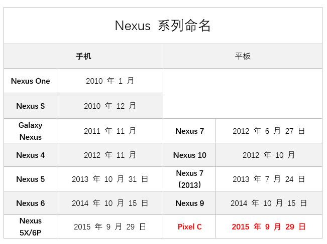 谷歌手机要改名了！或将废止使用Nexus，新命名为字母“G”