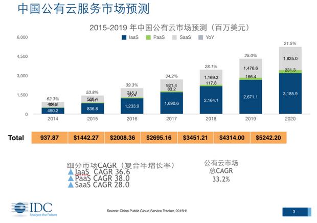 解析：亚马逊之后，中国的云服务市场将走向哪里？