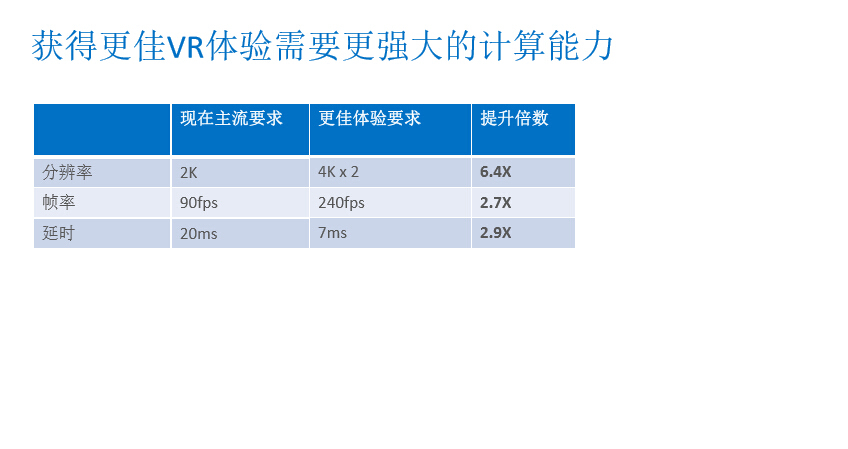 英特尔：我们解决VR体验所需的强大计算力