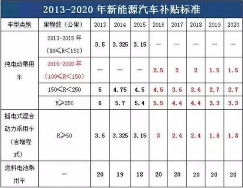 骗补名单公布！起底新能源大骗局