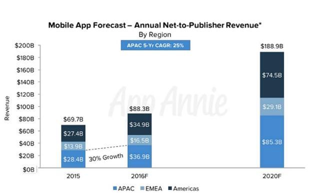 2020年移动应用市场规模将达1890亿美元，其中55%是游戏应用