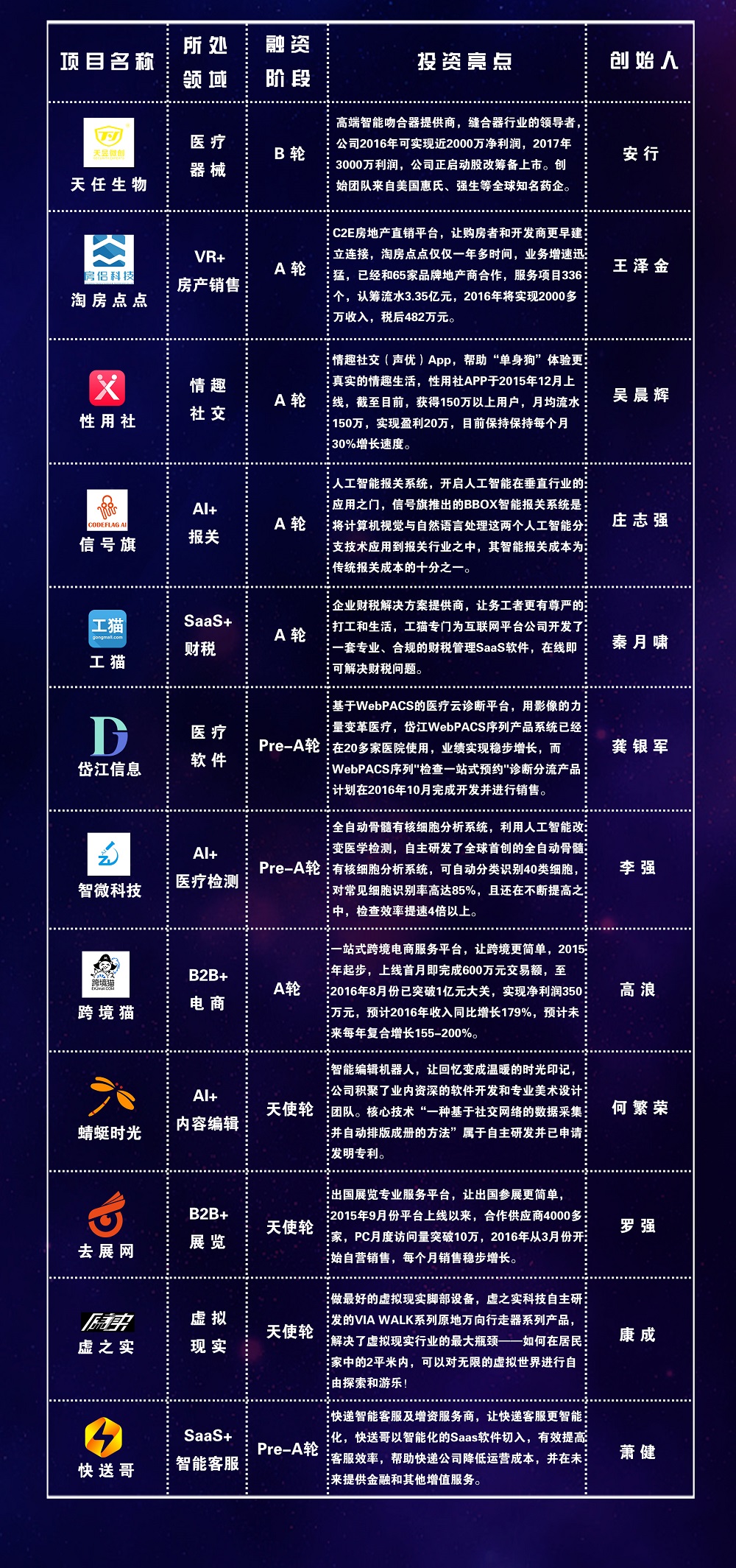 投哪儿“智能科技”大型DemoDay活动