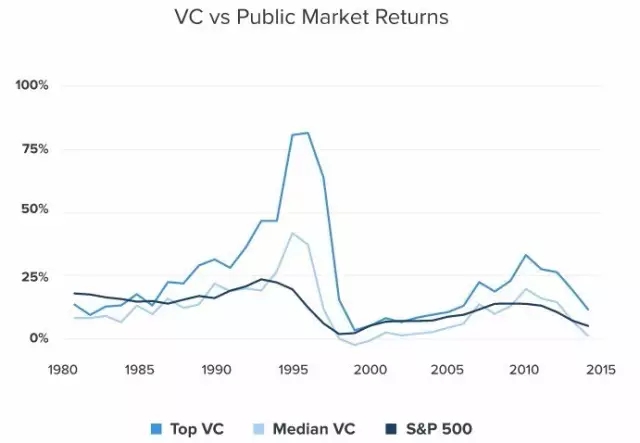 VC 到底有多赚钱？