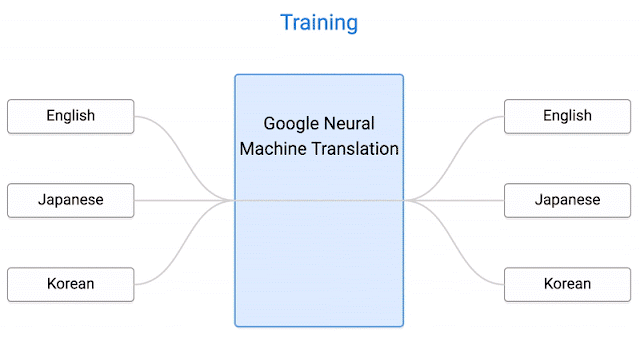 【重磅】谷歌发布 Zero-Shot 神经机器翻译系统：AI 巴别塔有望成真（