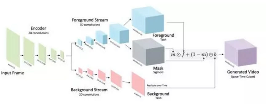 MIT深度学习最新进展：机器学会创作视频，预测人类行为