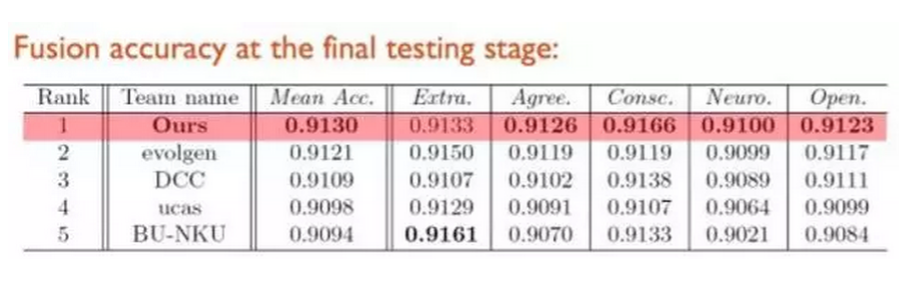 南京大学机器学习与数据挖掘所ECCV16视频性格分析竞赛冠军技术分享